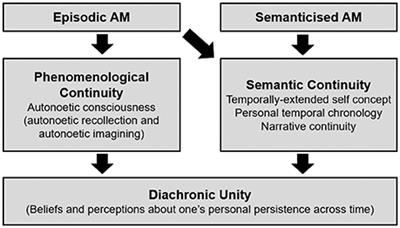 The Persistence of the Self over Time in Mild Cognitive Impairment and Alzheimer's Disease